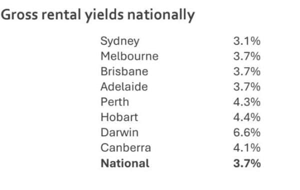 rental yield