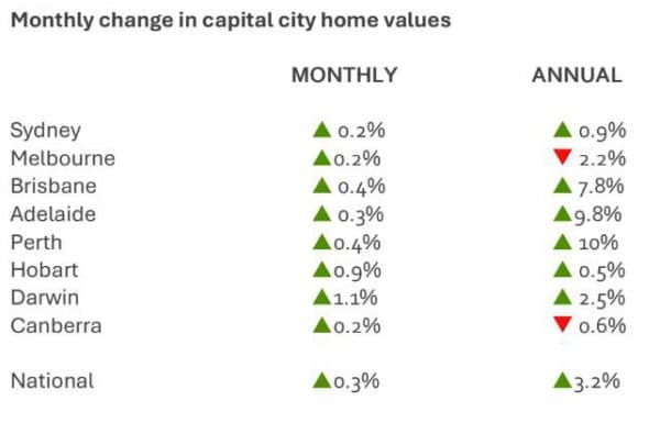 City home values