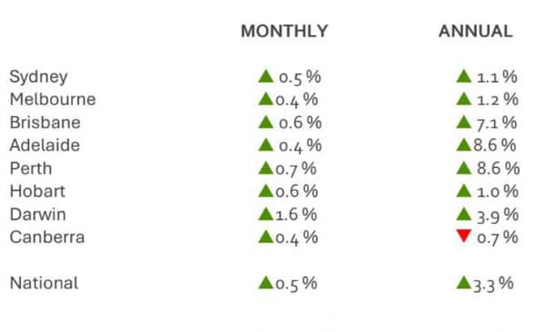 City home values
