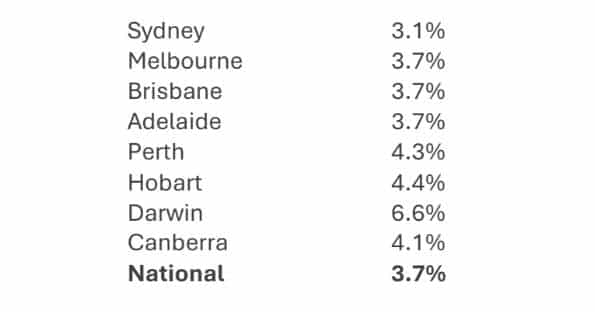 National rental yields